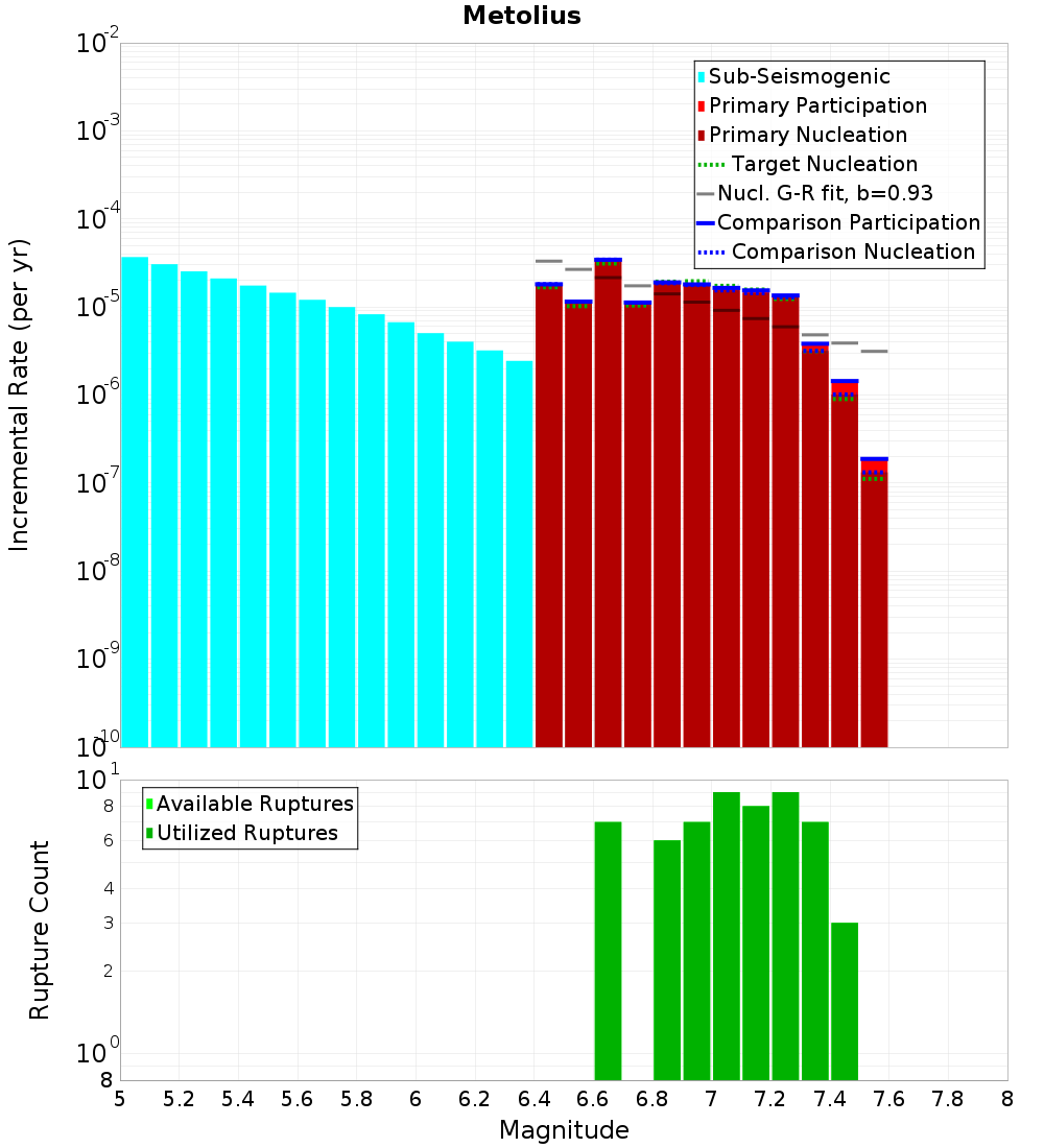 Incremental Plot