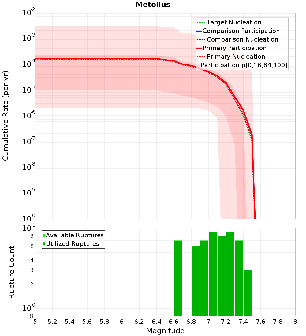 Cumulative Plot