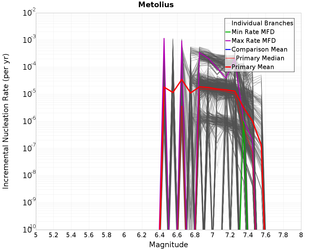 Incremental Plot