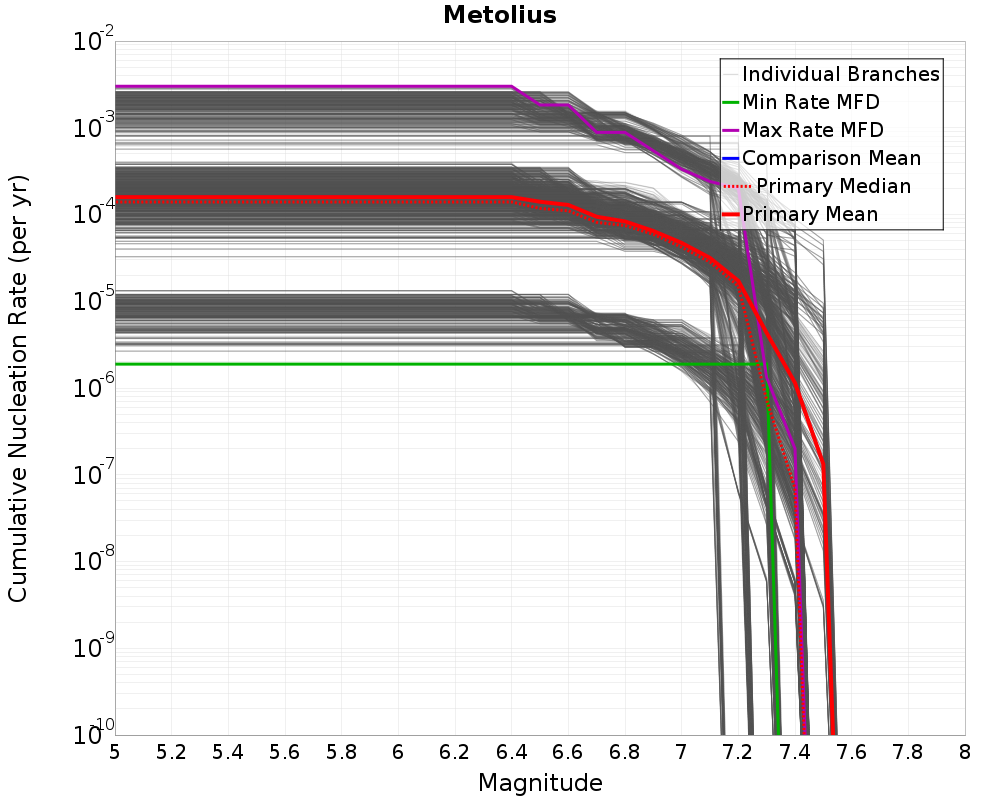 Cumulative Plot