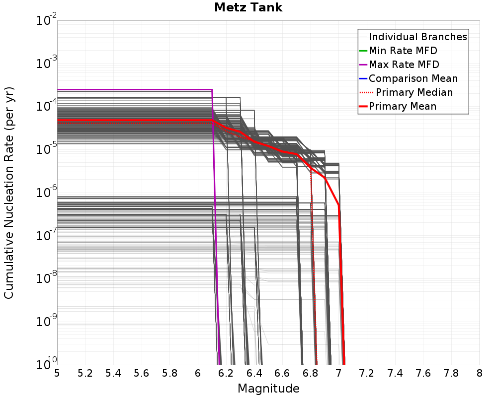 Cumulative Plot