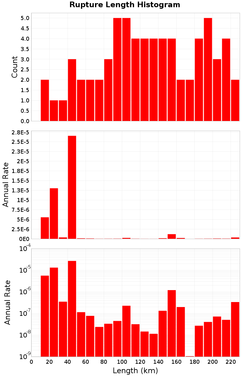 Length Hist