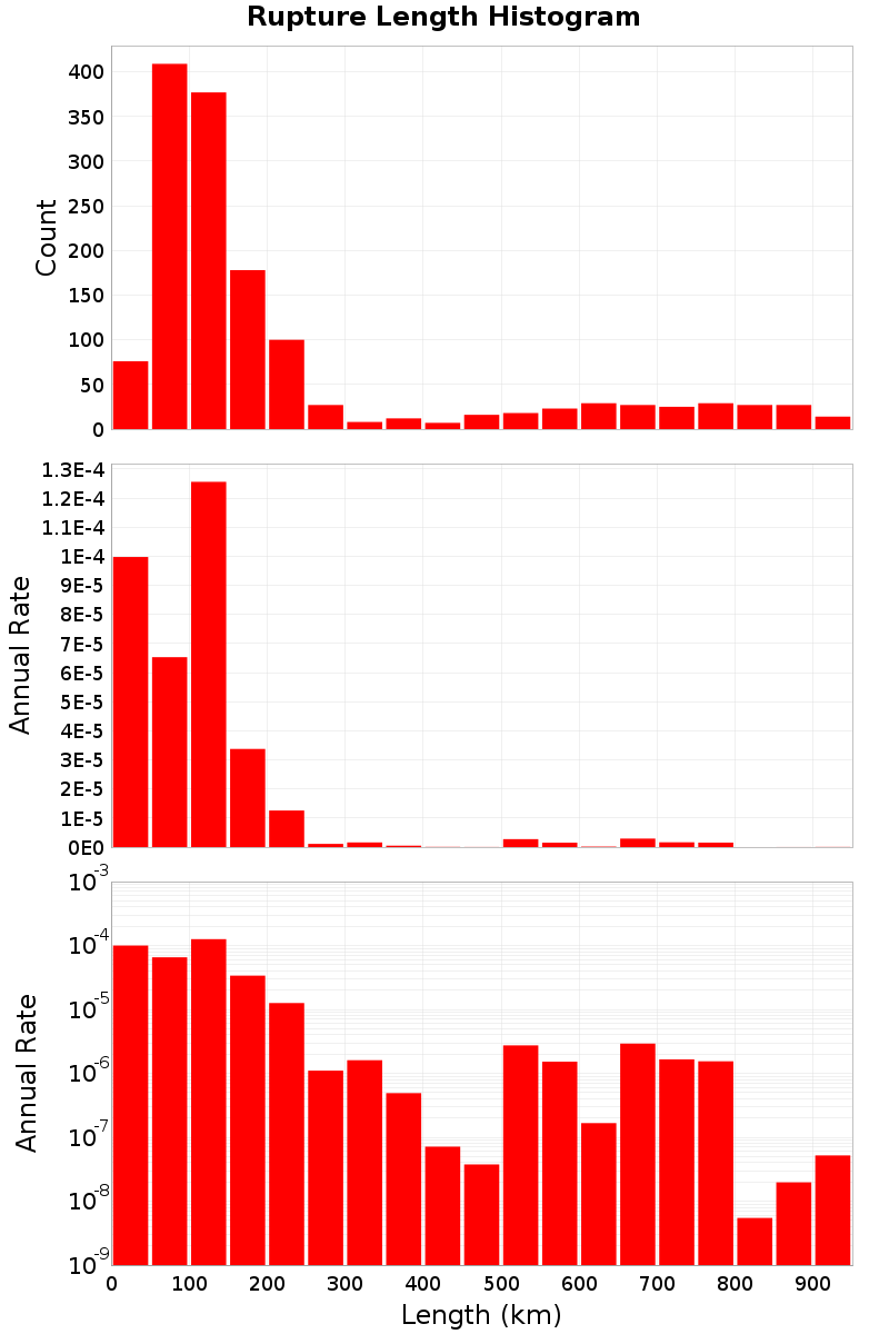 Length Hist