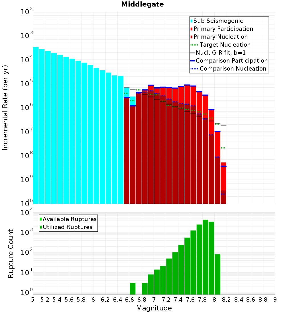 Incremental Plot