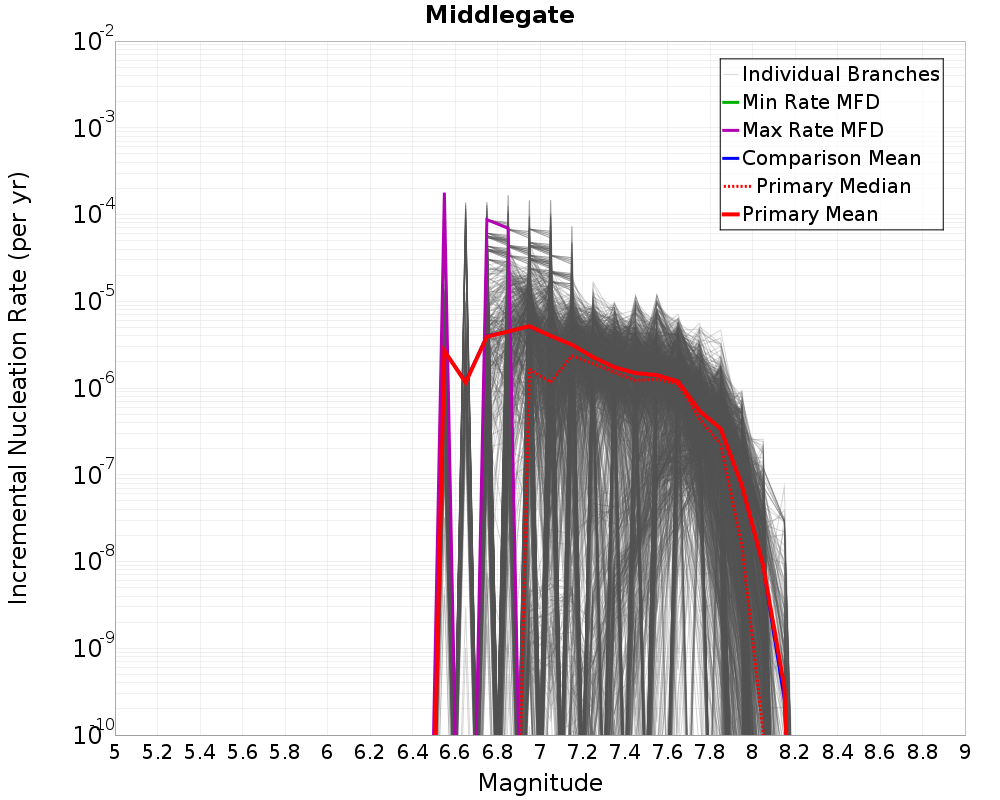 Incremental Plot