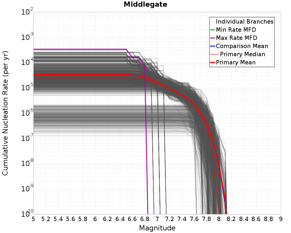 Cumulative Plot