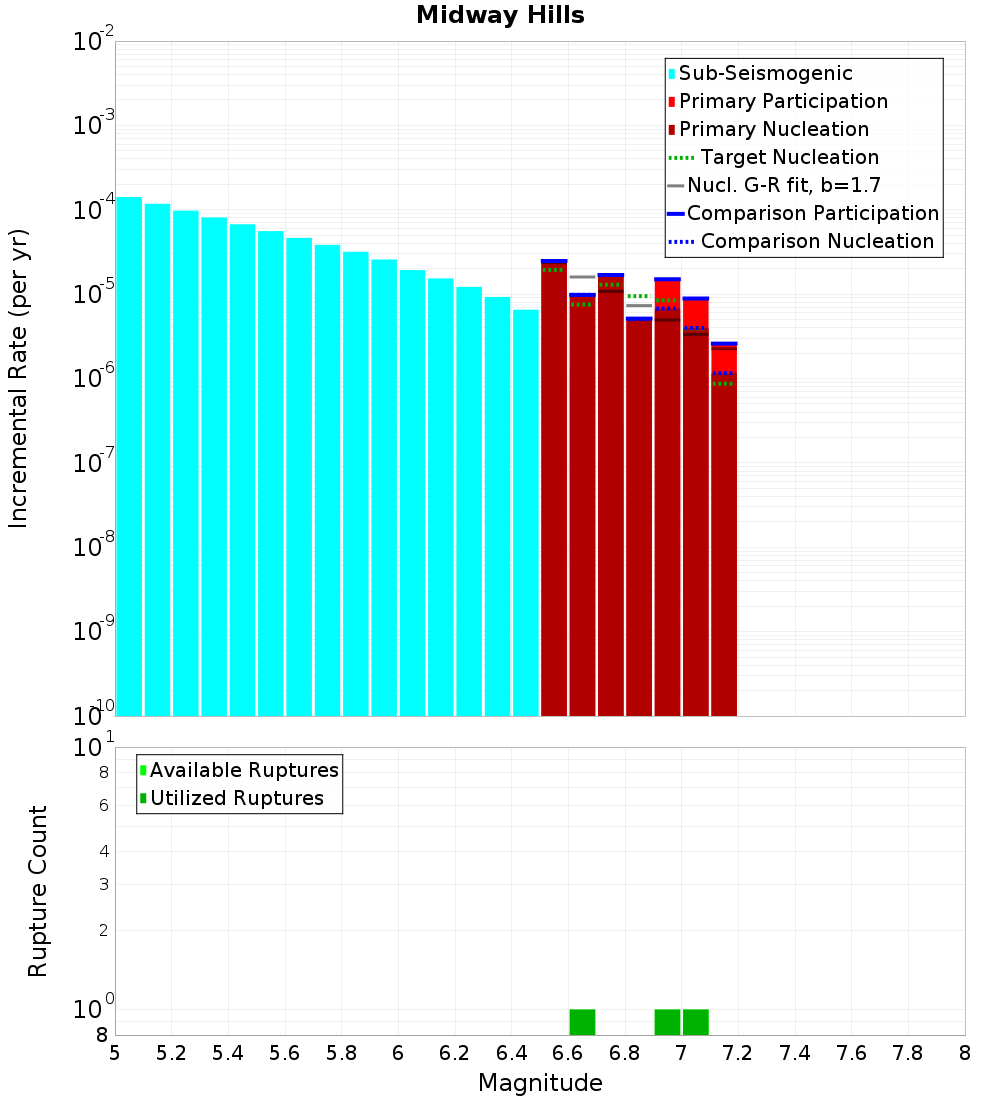 Incremental Plot