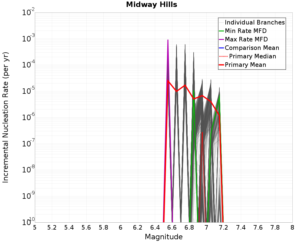 Incremental Plot
