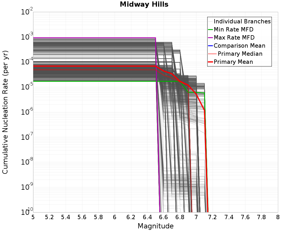 Cumulative Plot
