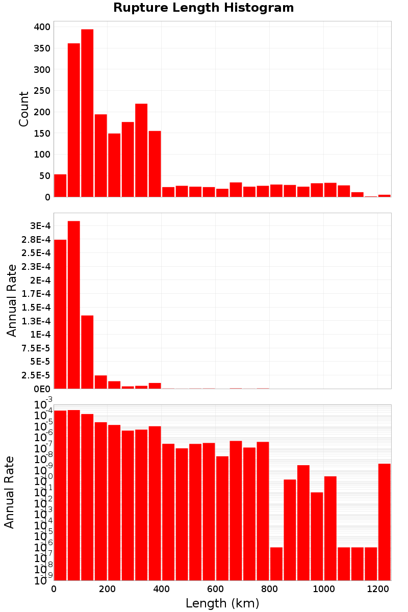 Length Hist