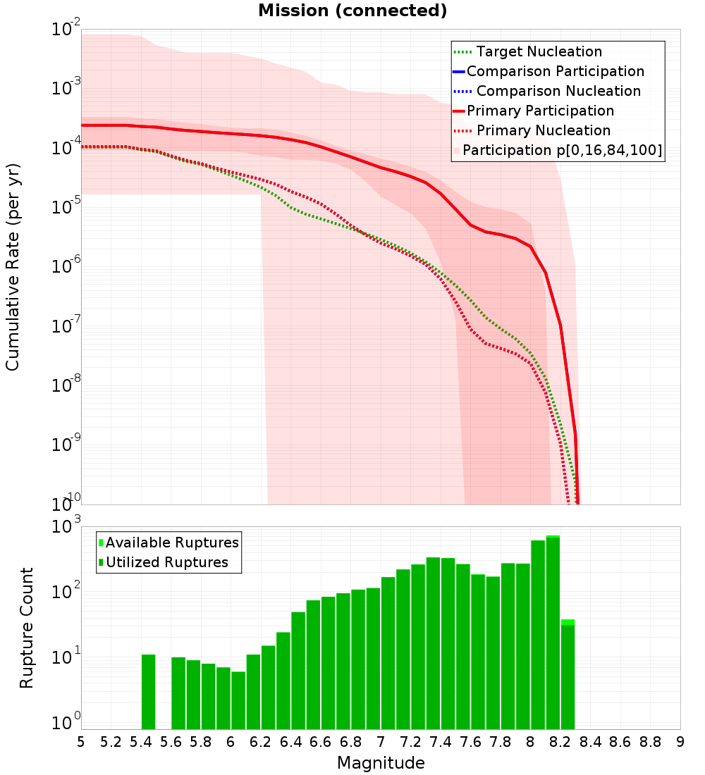 Cumulative Plot