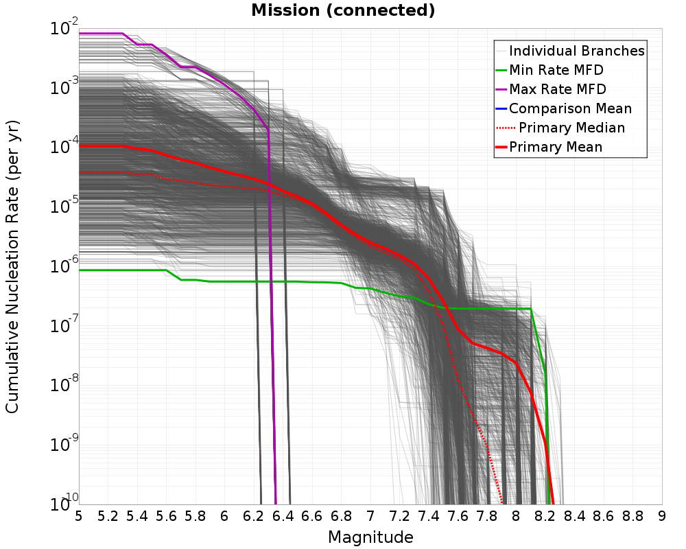 Cumulative Plot