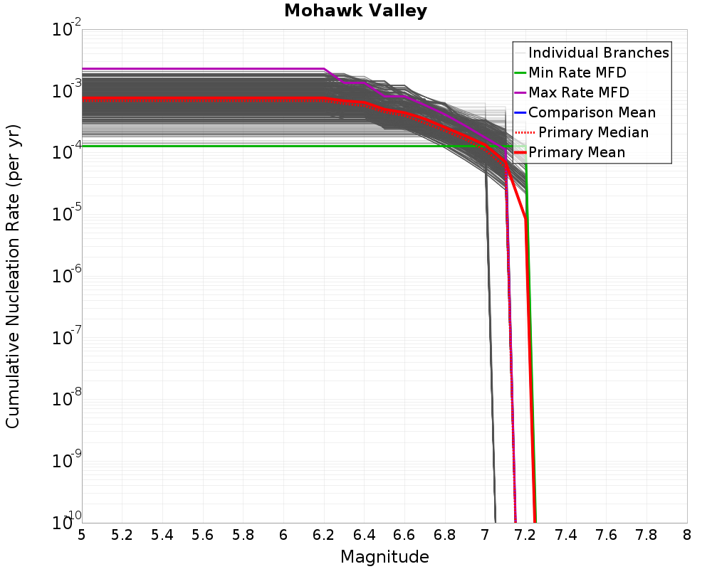Cumulative Plot