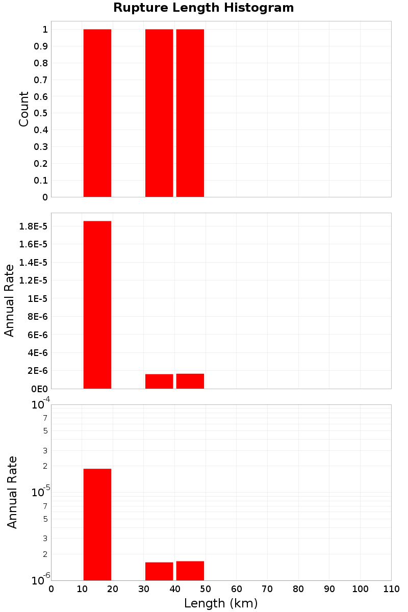 Length Hist