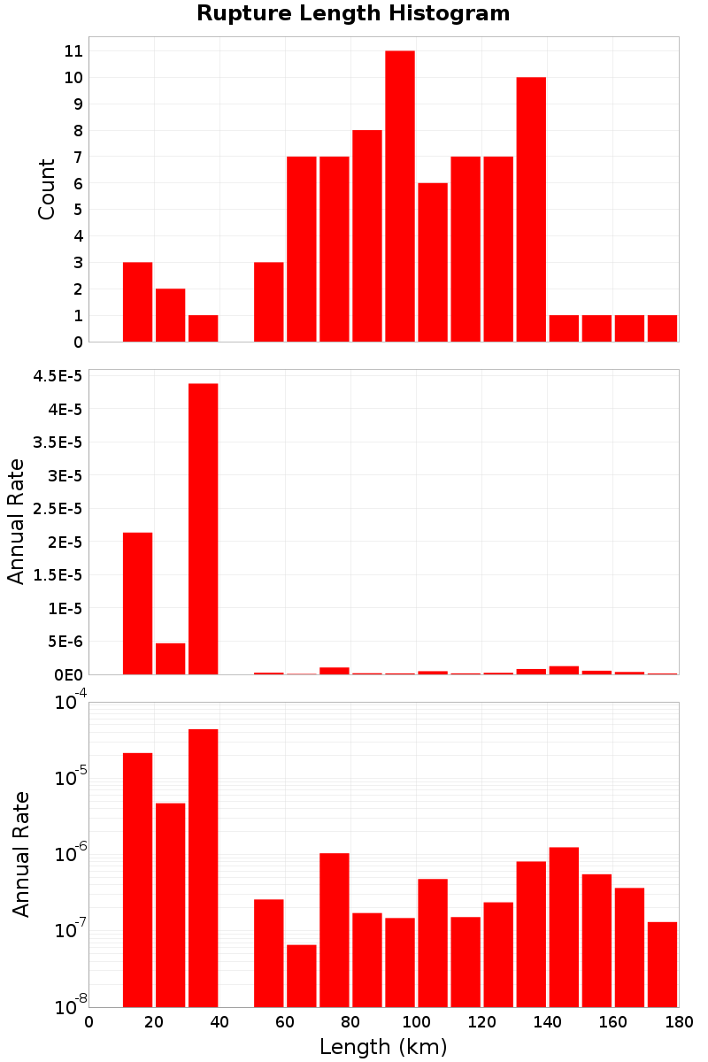 Length Hist