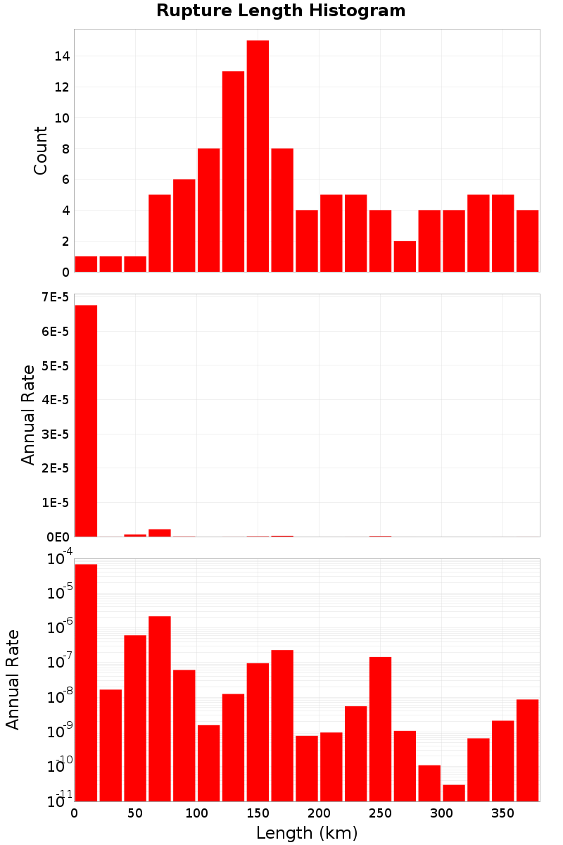 Length Hist