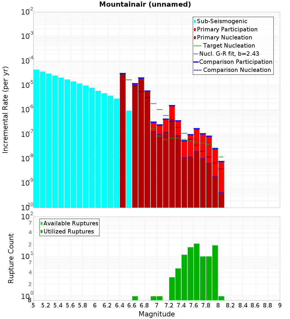 Incremental Plot