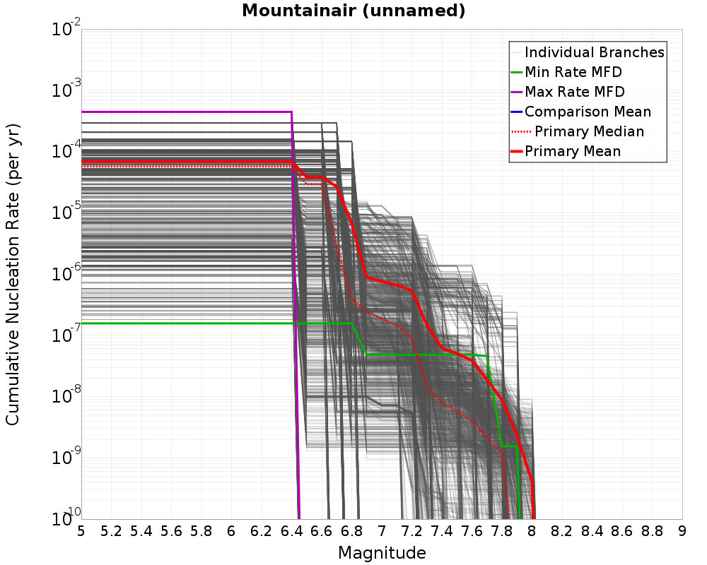 Cumulative Plot