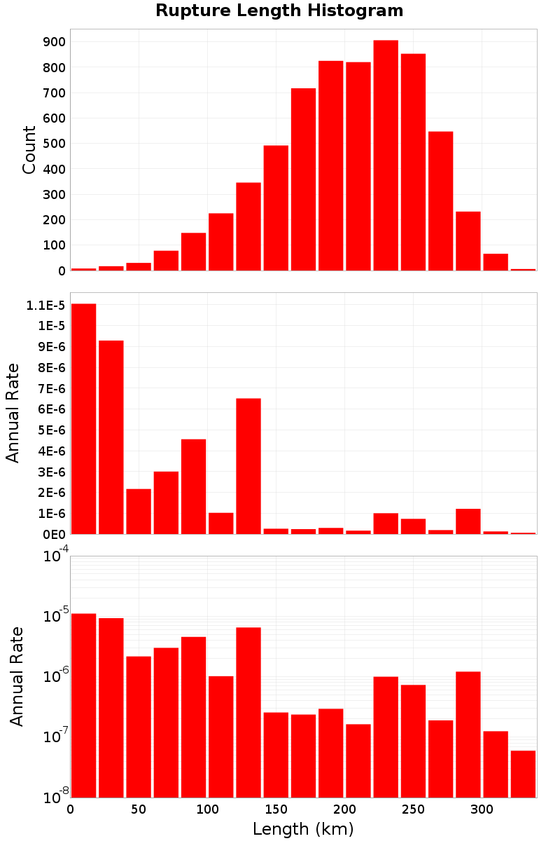 Length Hist