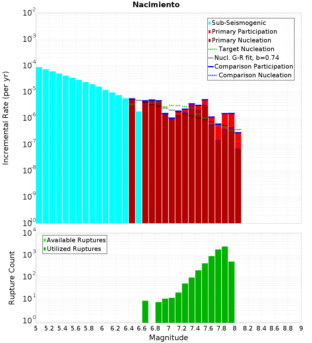 Incremental Plot