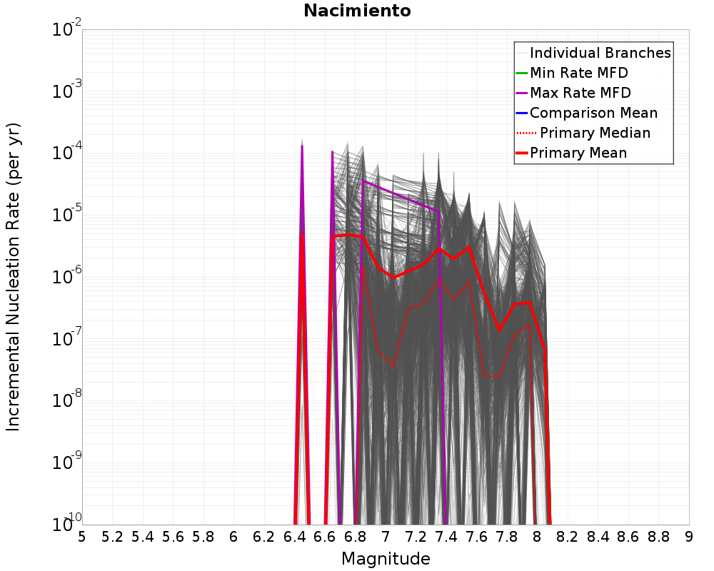 Incremental Plot
