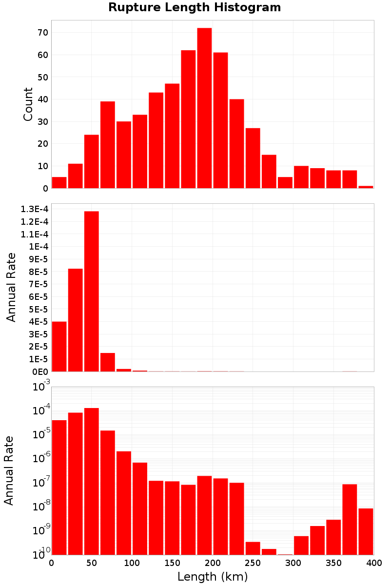Length Hist