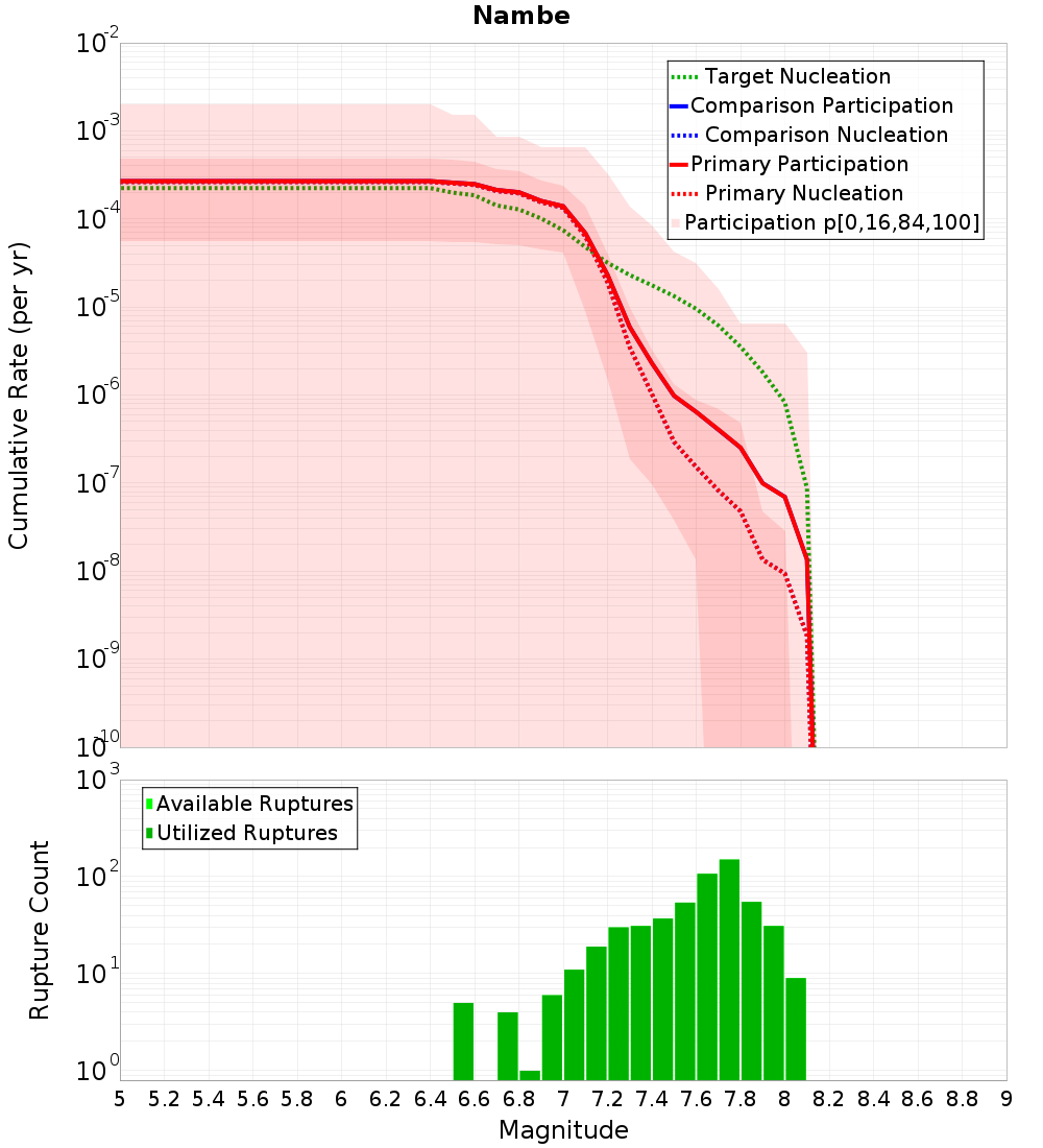 Cumulative Plot