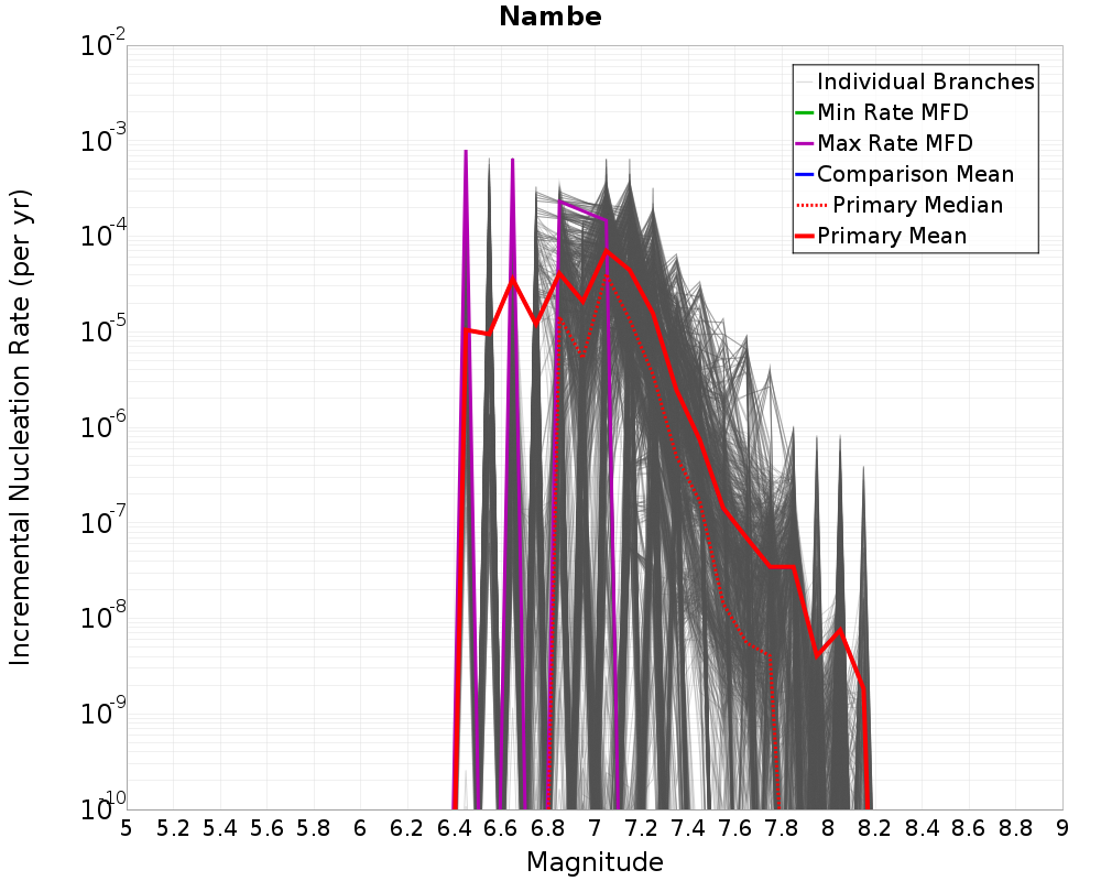 Incremental Plot