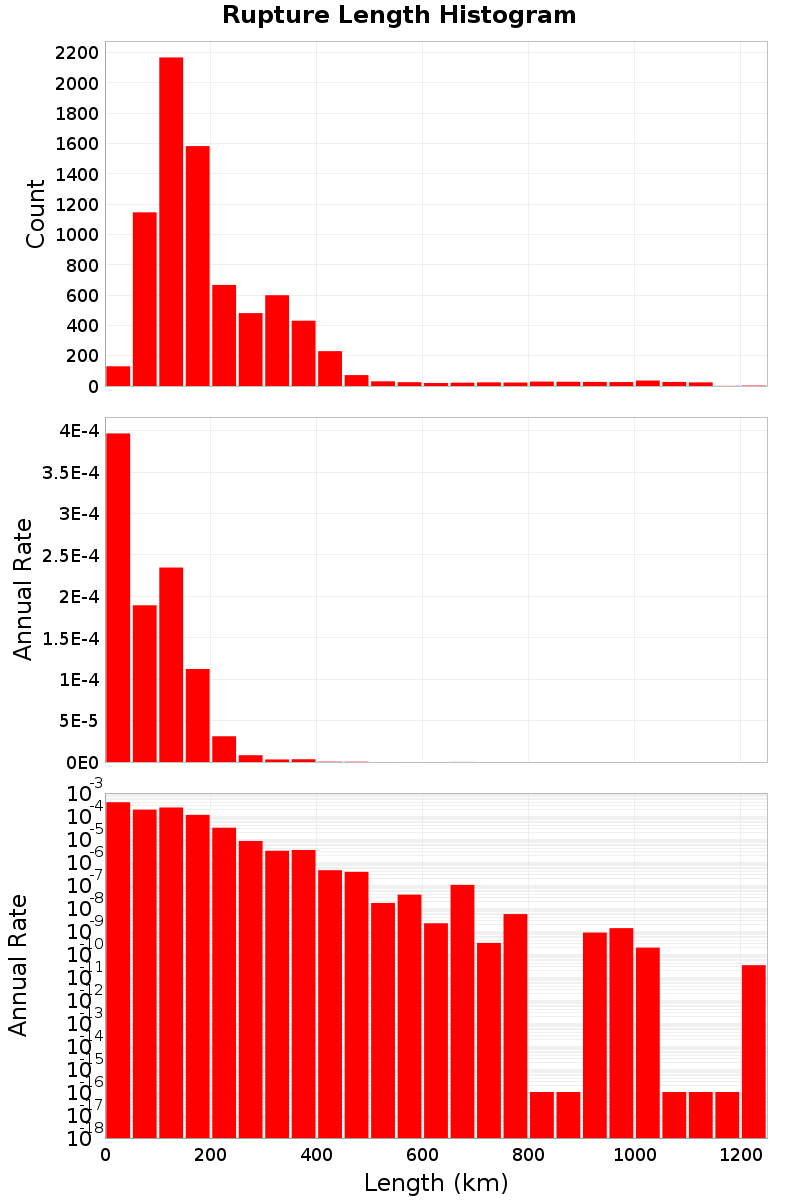 Length Hist