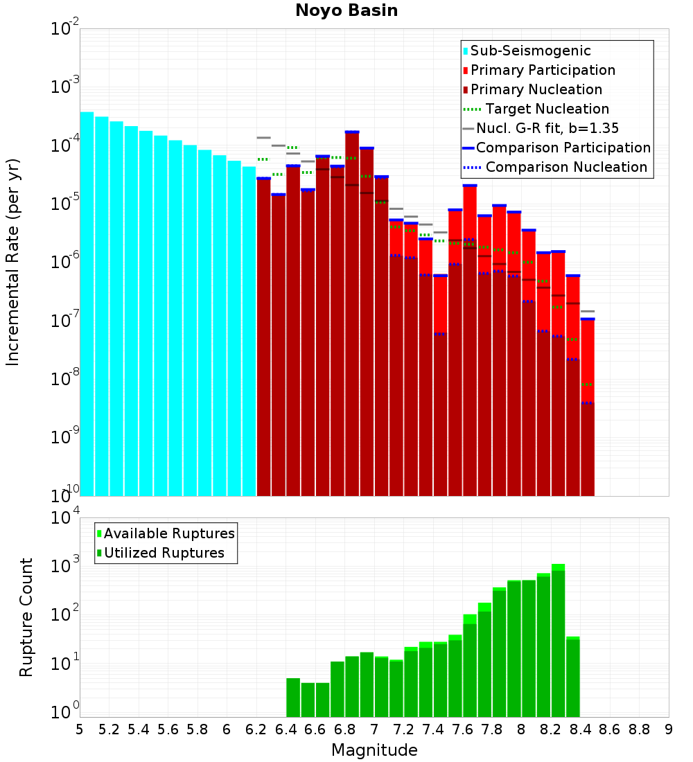 Incremental Plot