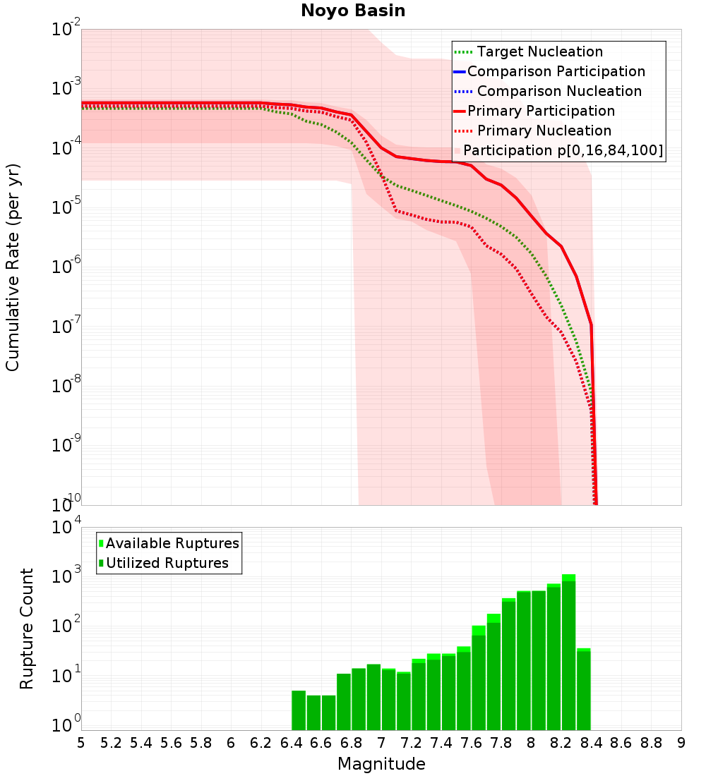 Cumulative Plot
