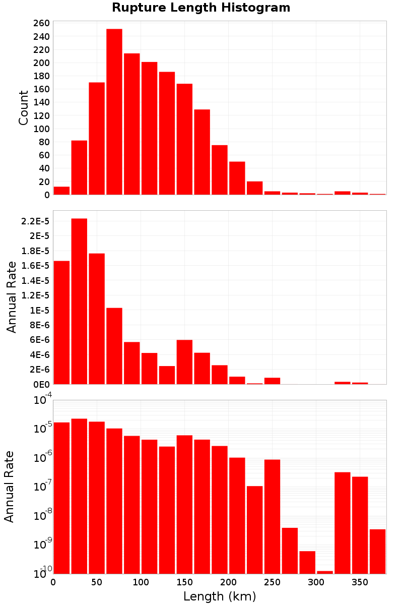Length Hist