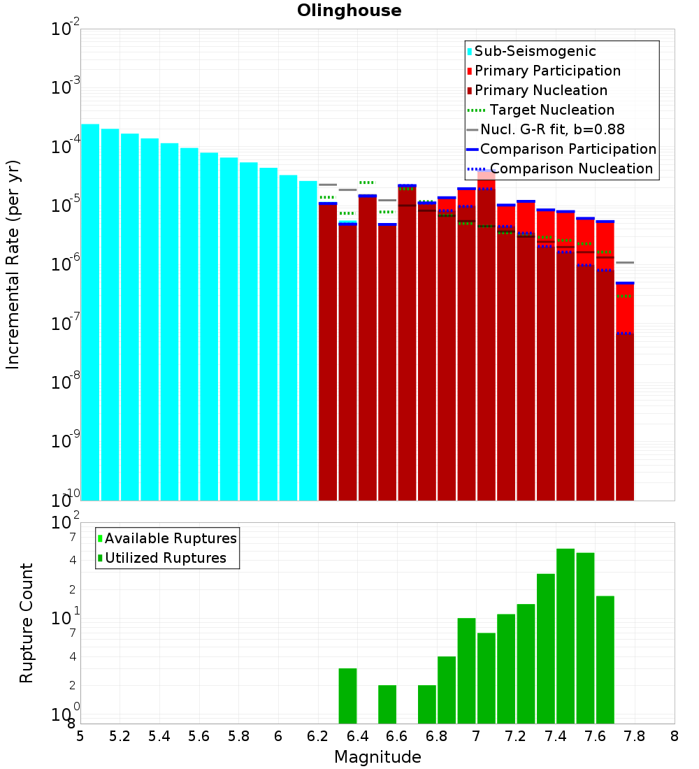 Incremental Plot