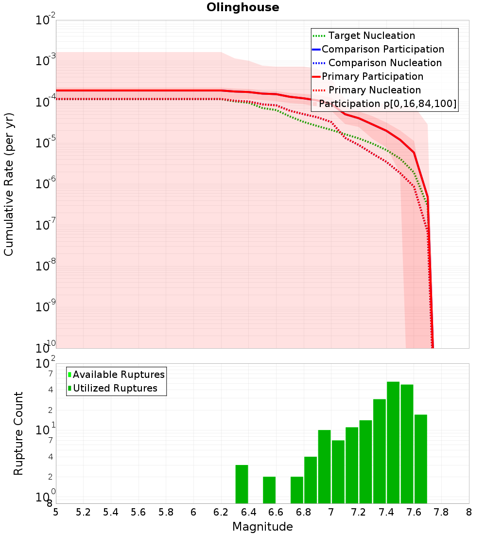 Cumulative Plot