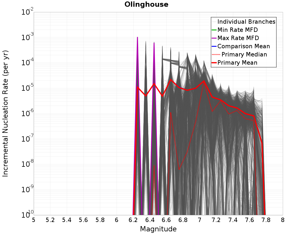 Incremental Plot