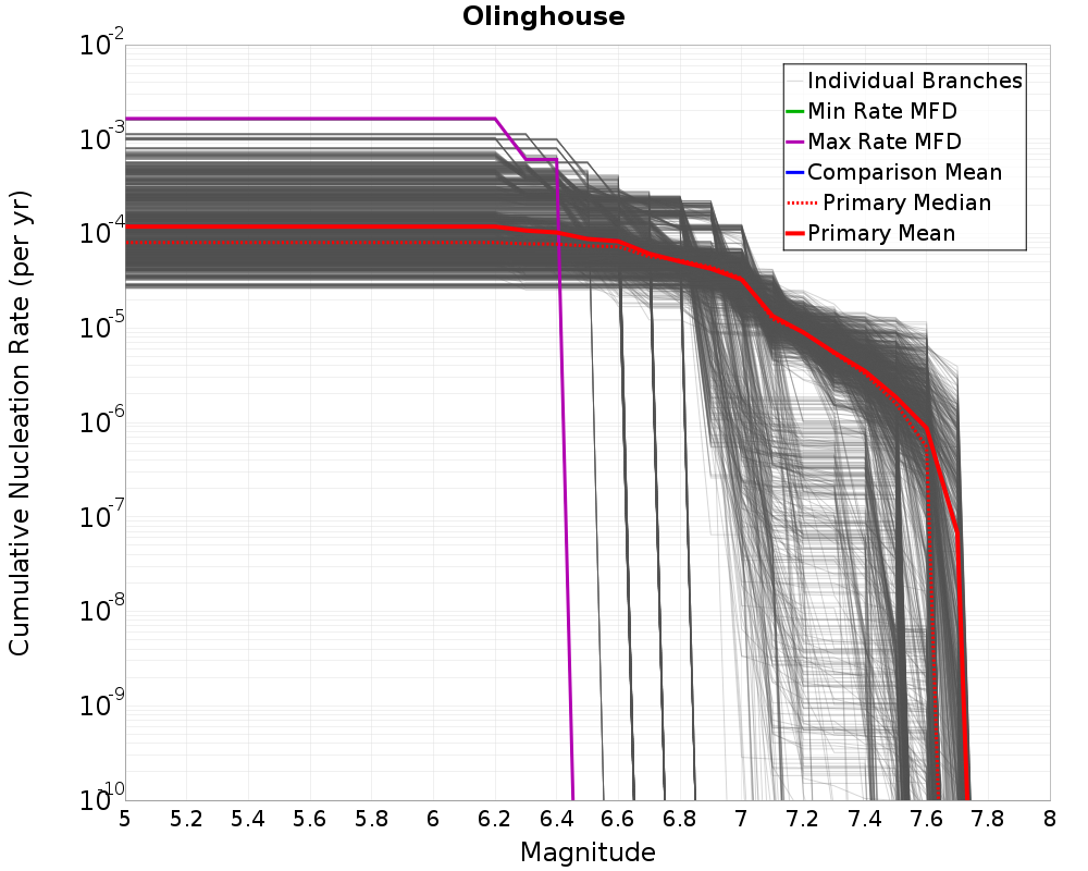Cumulative Plot