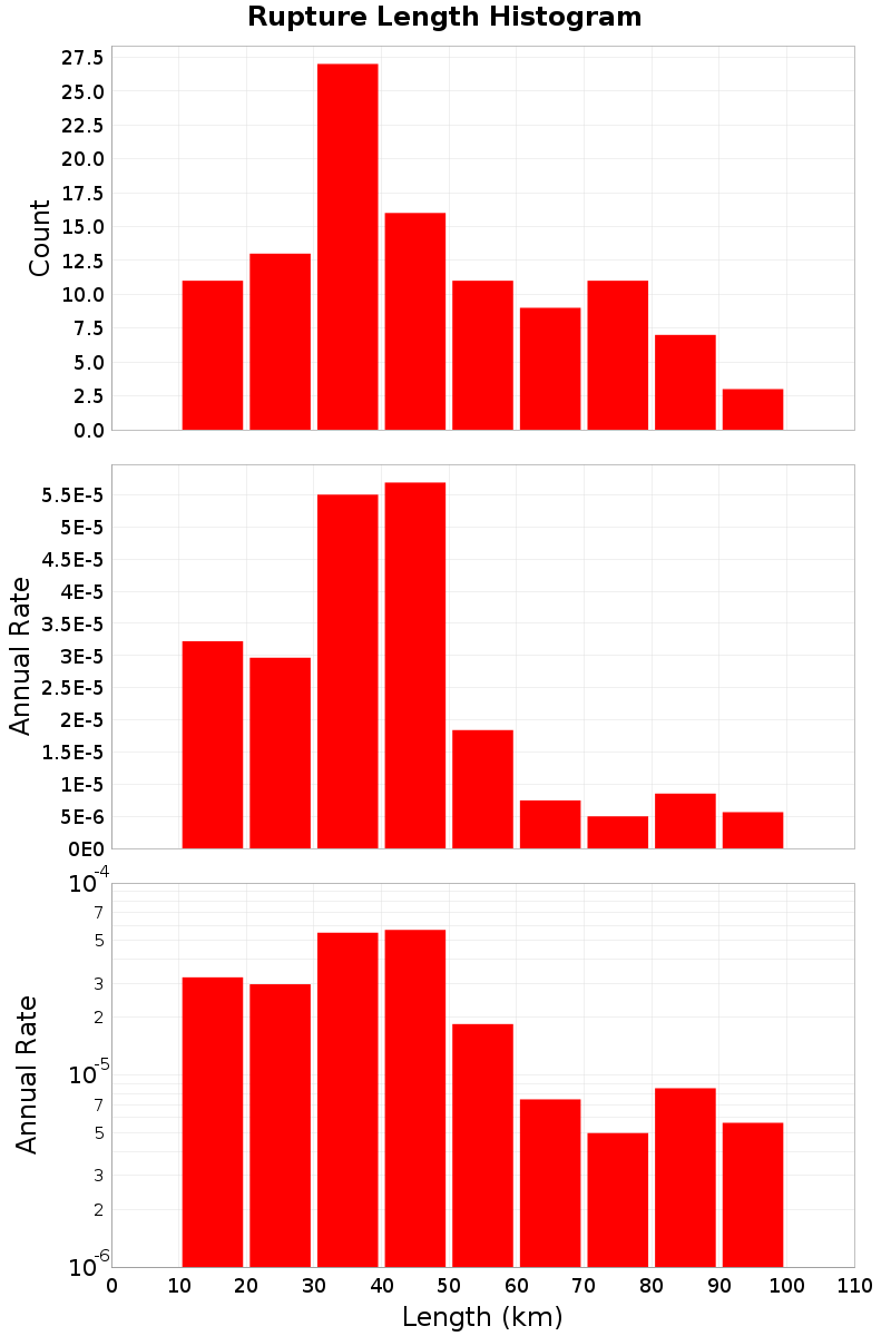 Length Hist
