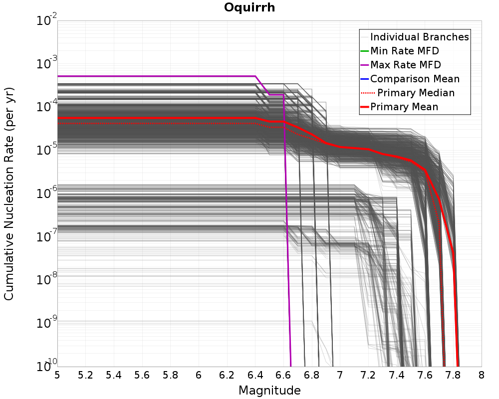Cumulative Plot