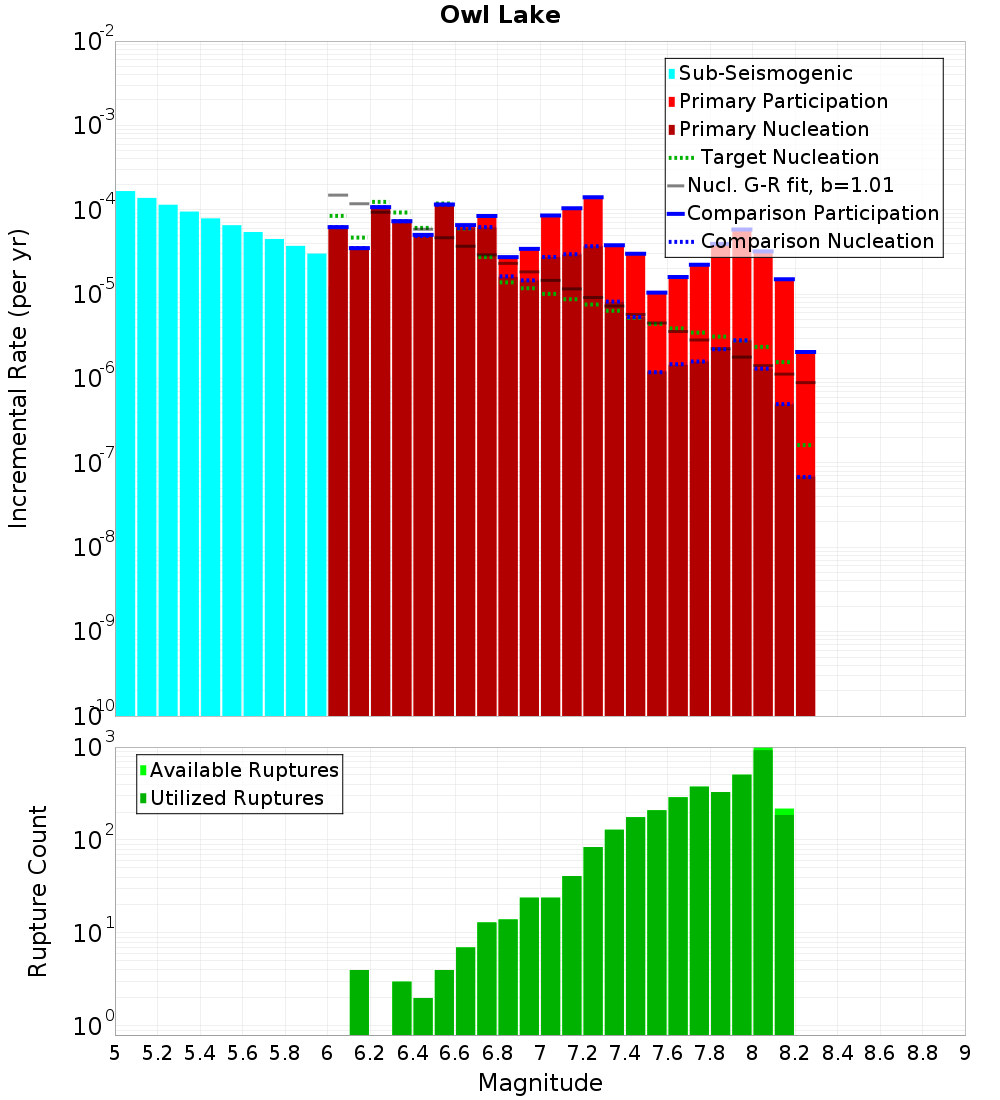 Incremental Plot