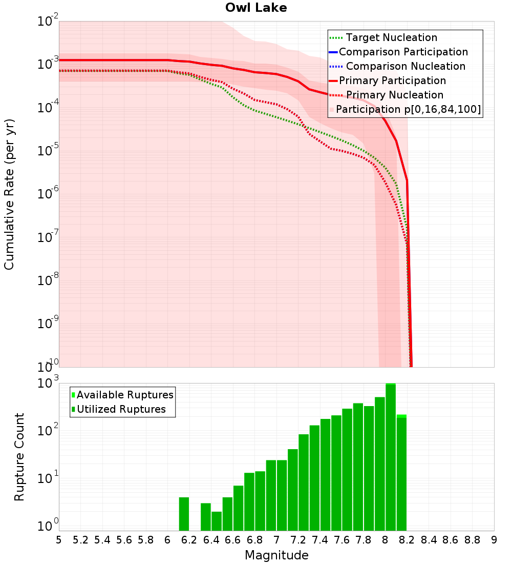 Cumulative Plot