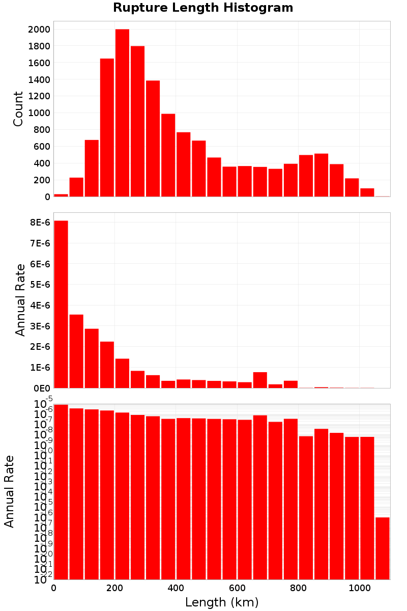 Length Hist