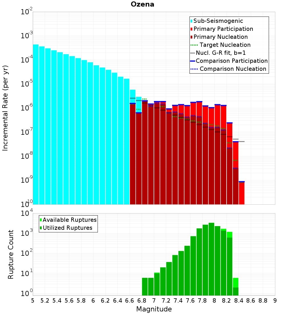 Incremental Plot