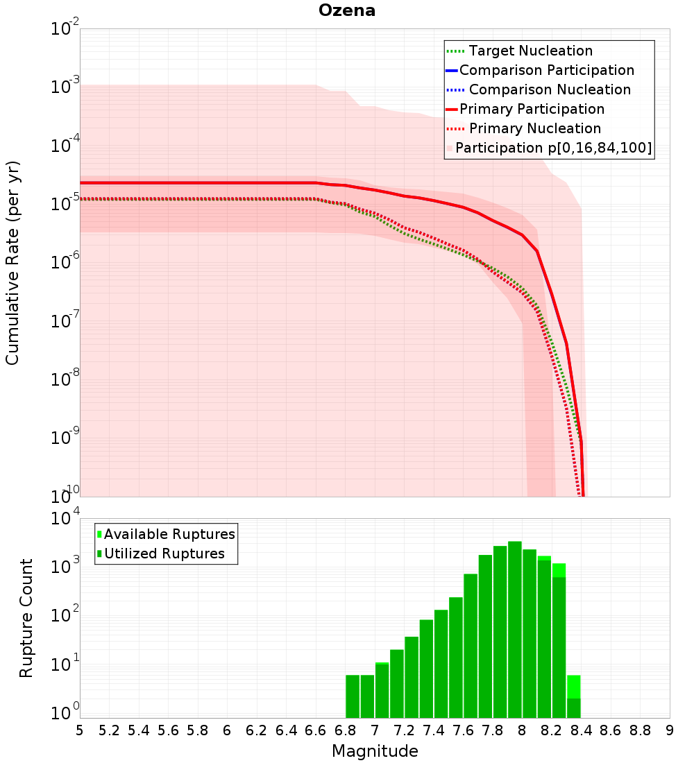 Cumulative Plot