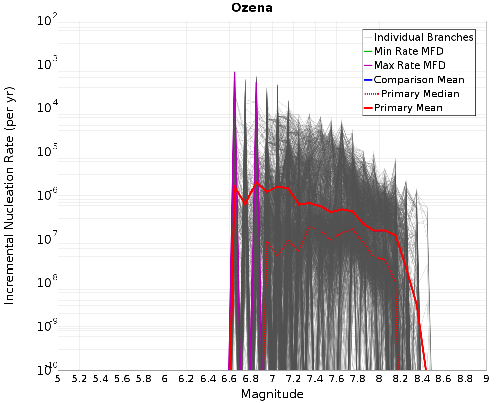 Incremental Plot