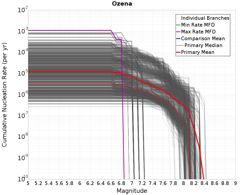 Cumulative Plot