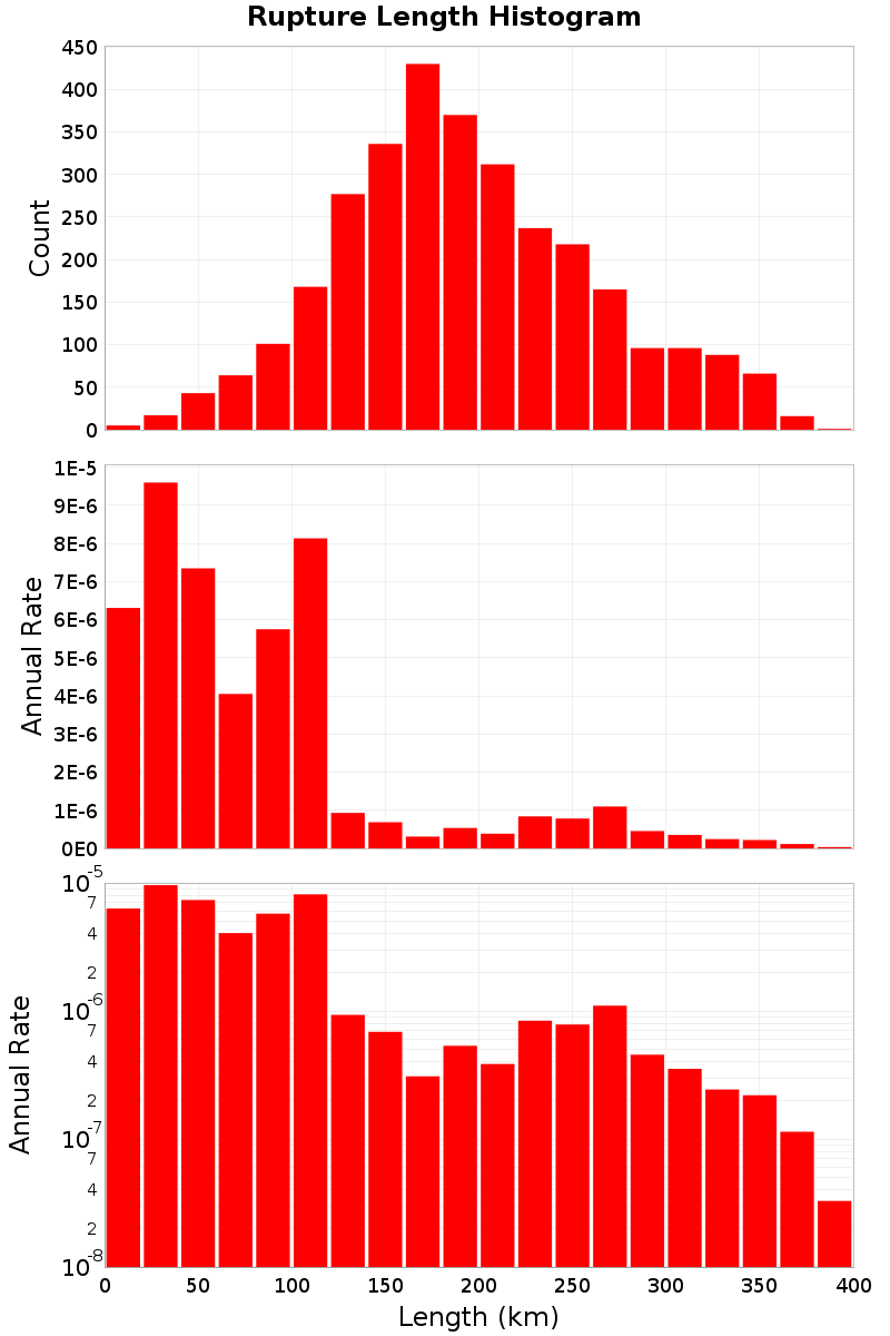 Length Hist