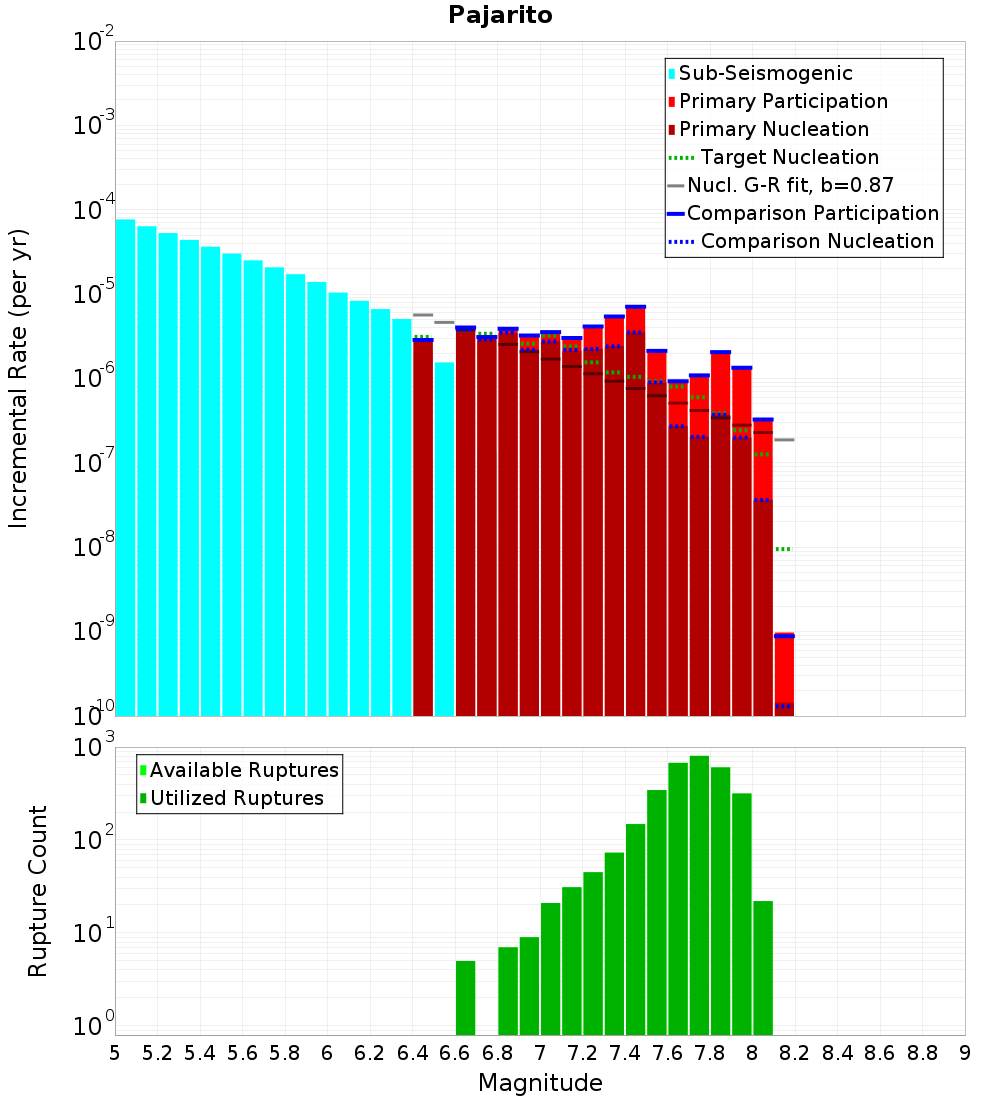 Incremental Plot