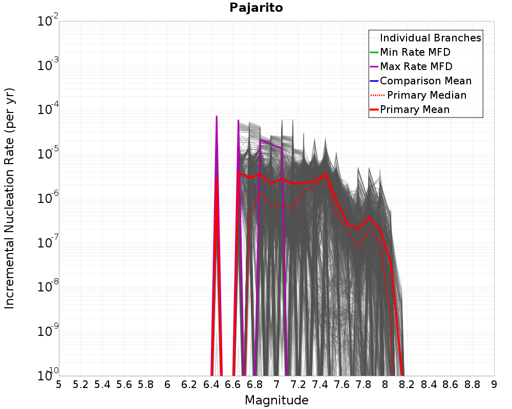 Incremental Plot