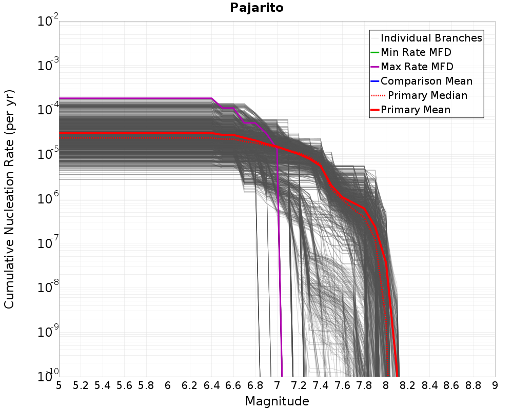 Cumulative Plot