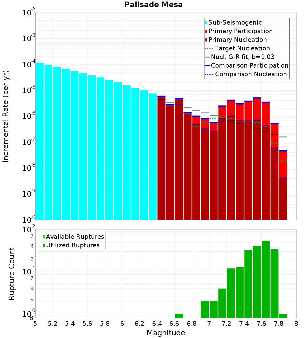Incremental Plot